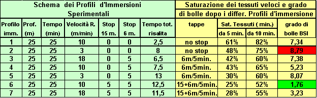 tabella dello schema dei profili dimmersione sperimentale, e la saturazione dei tessuti veloci e grado di bolle dopo i differenti profili dimmersione, evidenziato in rosso il grado di bolle peggiore ed in verde il migliore